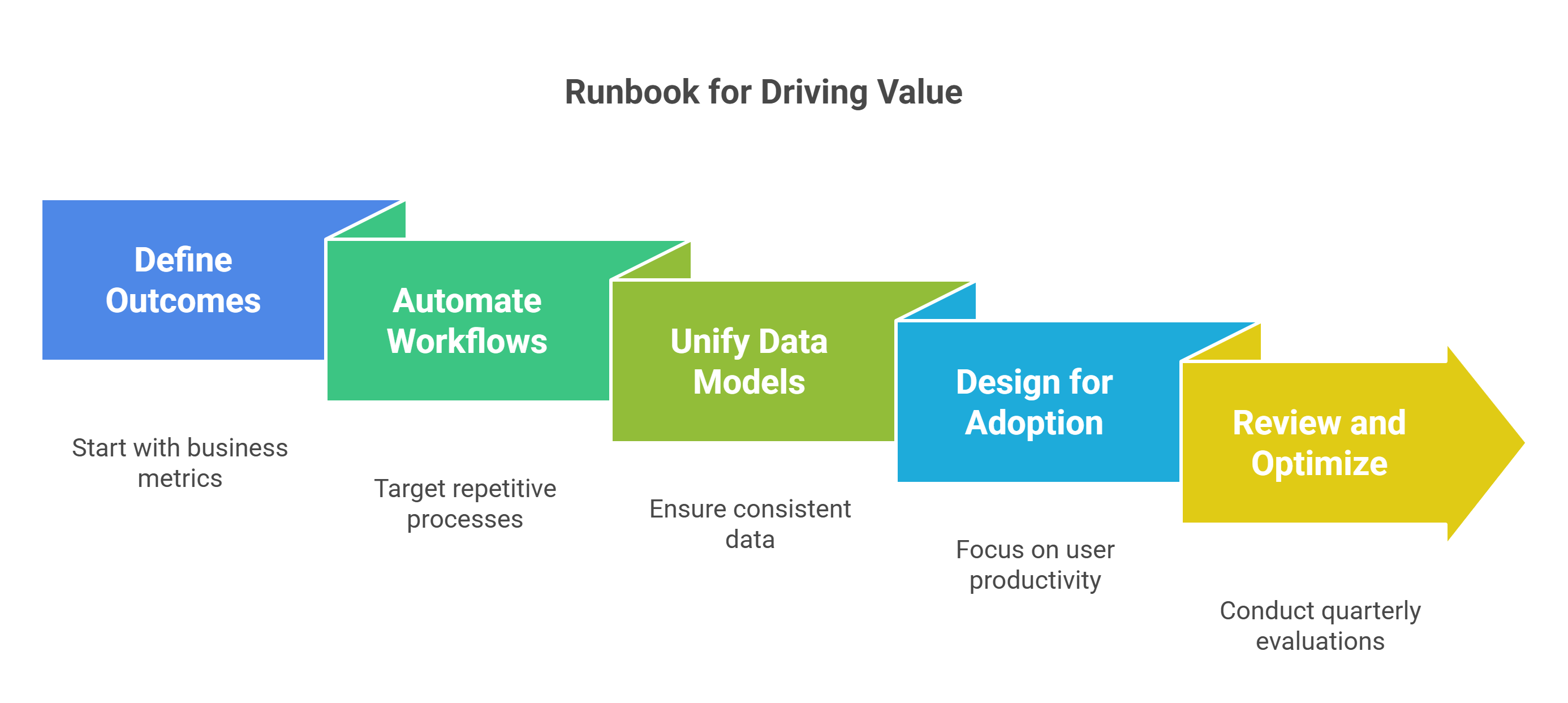 A Simple Runbook for Driving Value - visual selection-1