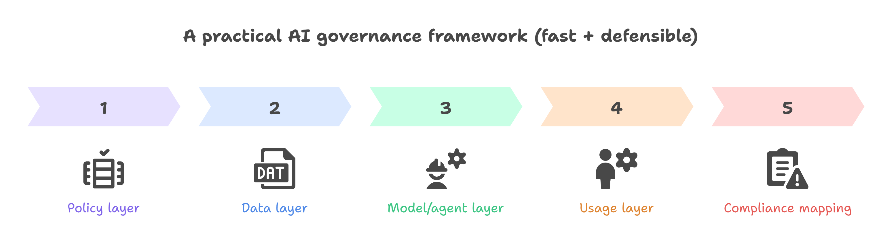 A practical AI governance framework (fast + defensible) - visual selection