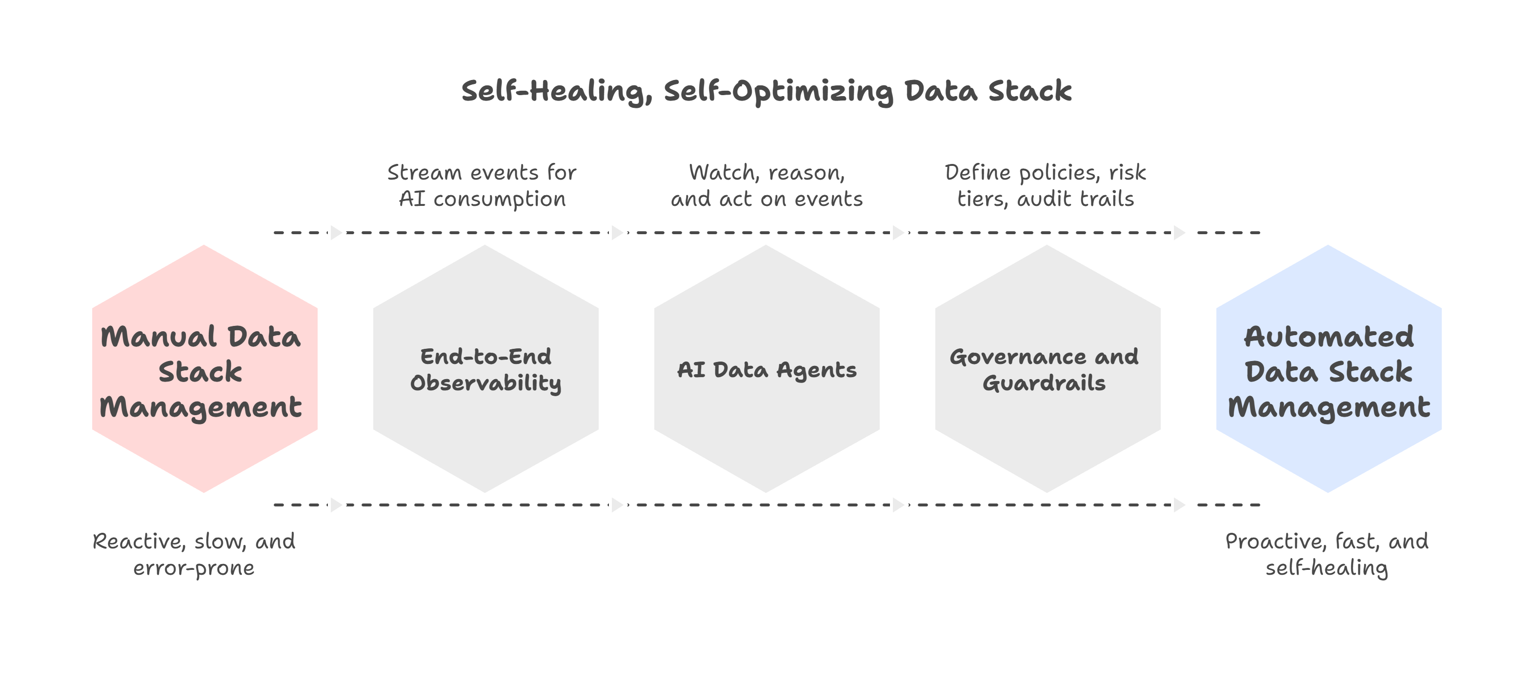 Anatomy of a Self-Healing, Self-Optimizing Data Stack - visual selection (1)