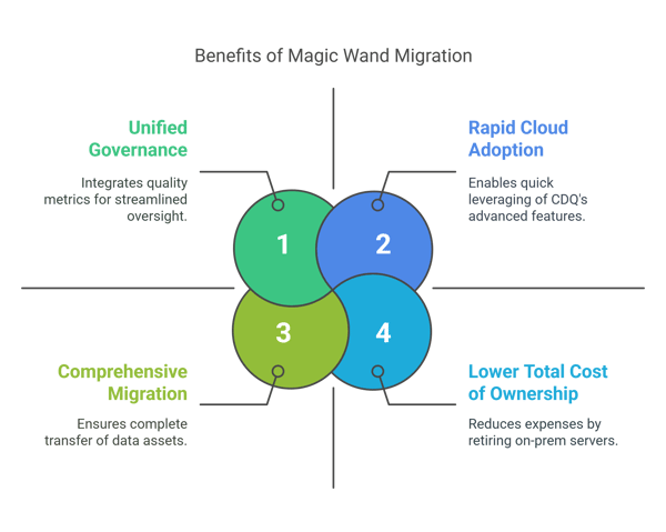 Benefits of Magic Wand (IDQ → CDQ) - visual selection