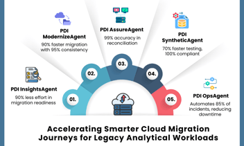 agentic AI to accelerate legacy ETL modernization