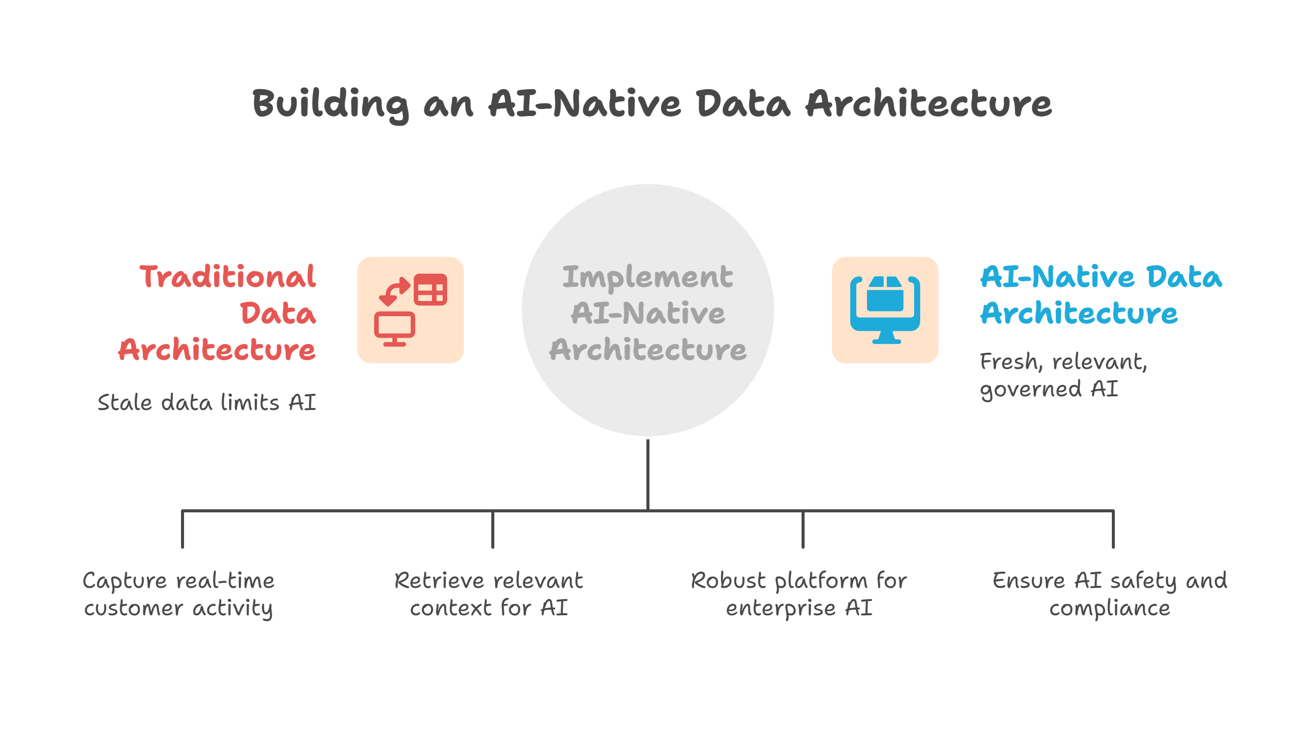 Core building blocks of an AI-native data architecture - visual selection
