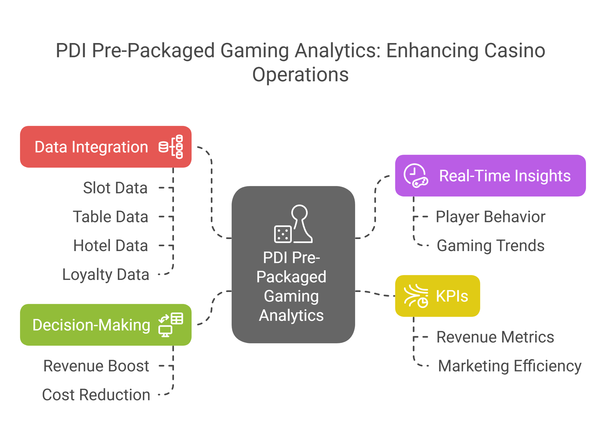 Driving Revenue with PDI Pre-Packaged Gaming Analytics - visual selection