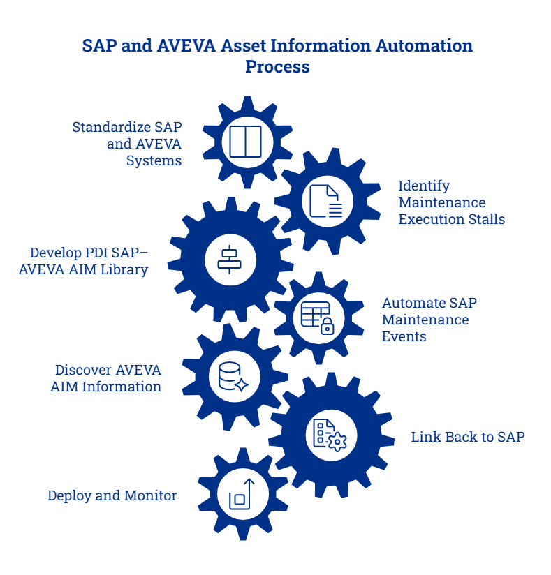 Empowering Maintenance & Engineering Teams with SAP ↔ AVEVA Asset Information Automation - visual selection