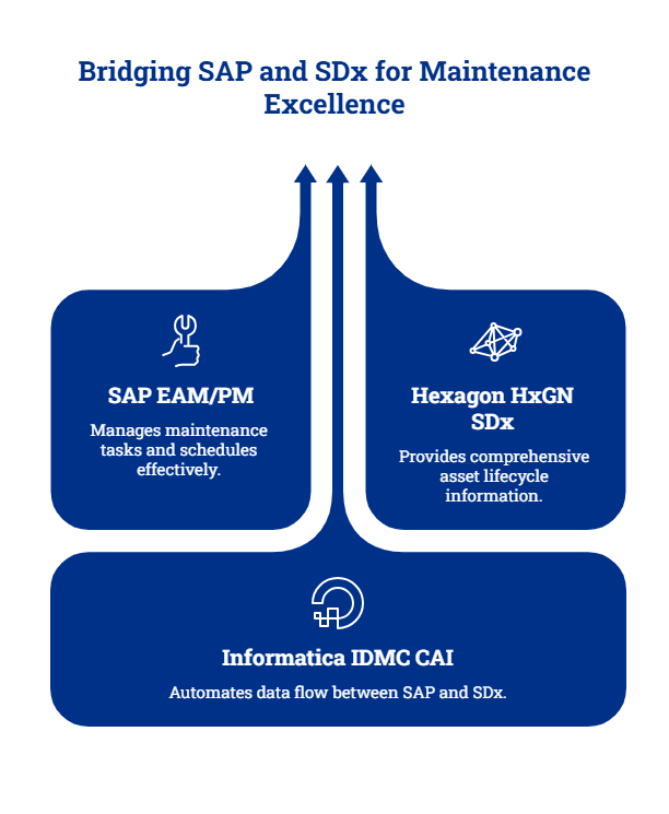 Empowering Operations with SAP ↔ SDx Asset Lifecycle Information Automation - visual selection