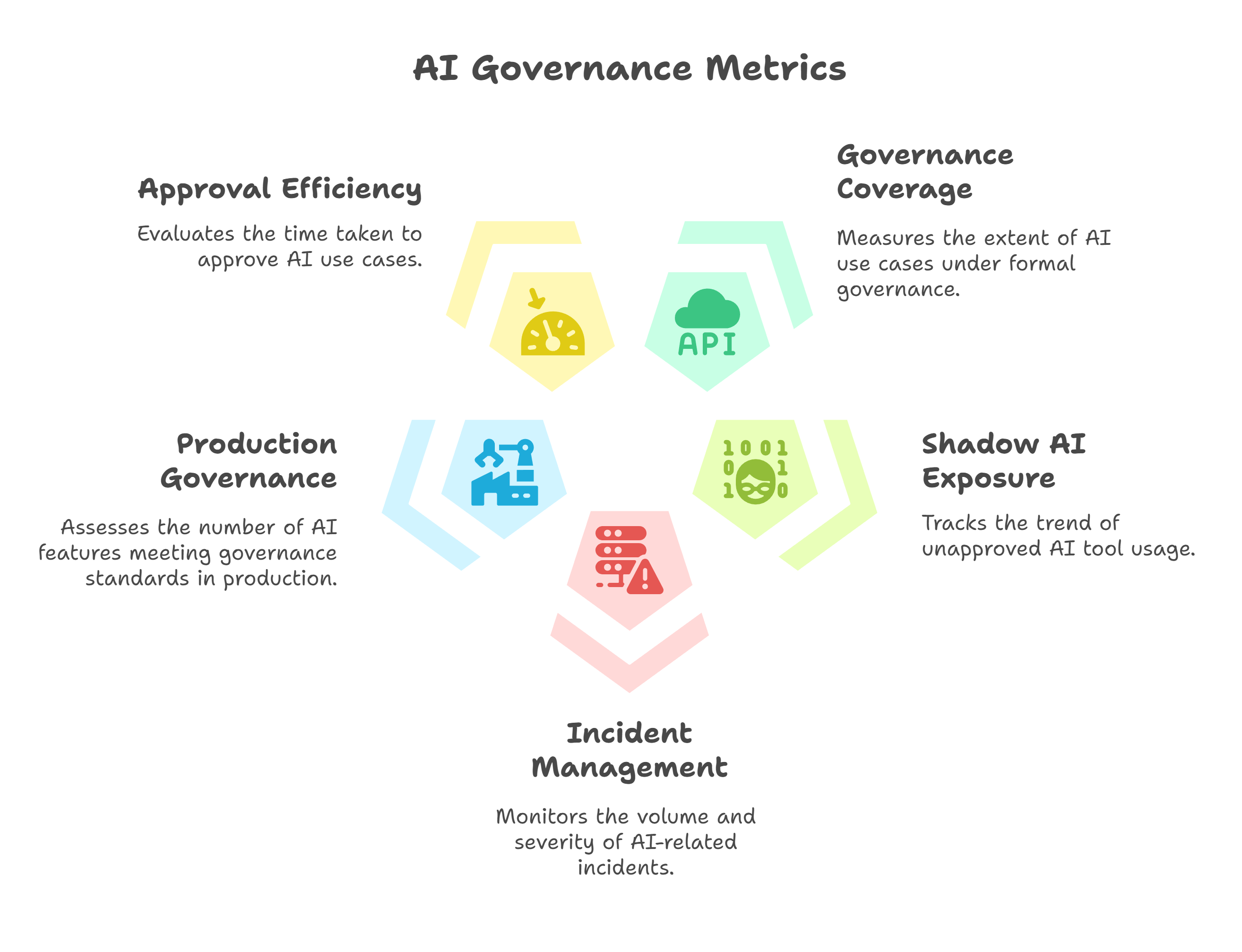 KPIs that show whether your AI governance is working - visual selection