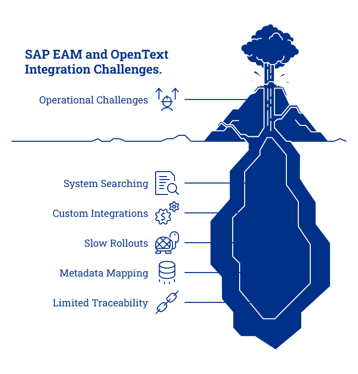 Market Challenges -PDI SAP EAM – OpenText