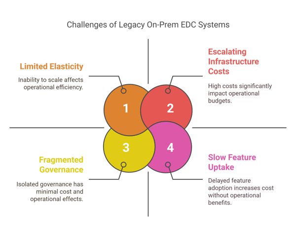 Market Challenges with Legacy On‐Prem EDC - visual selection