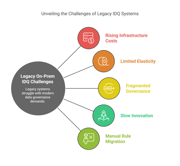 Market Challenges with Legacy On‐Prem IDQ - visual selection