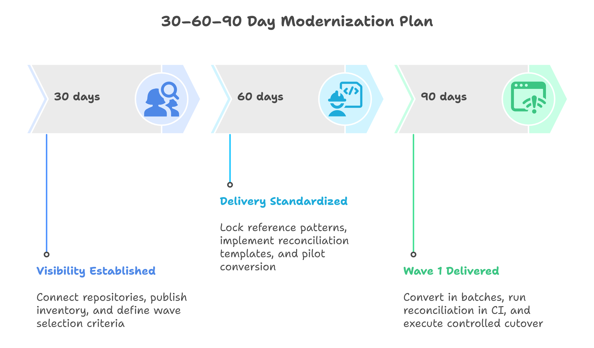 Mini runbook_ a 30–60–90 day modernization plan you can actually run - visual selection
