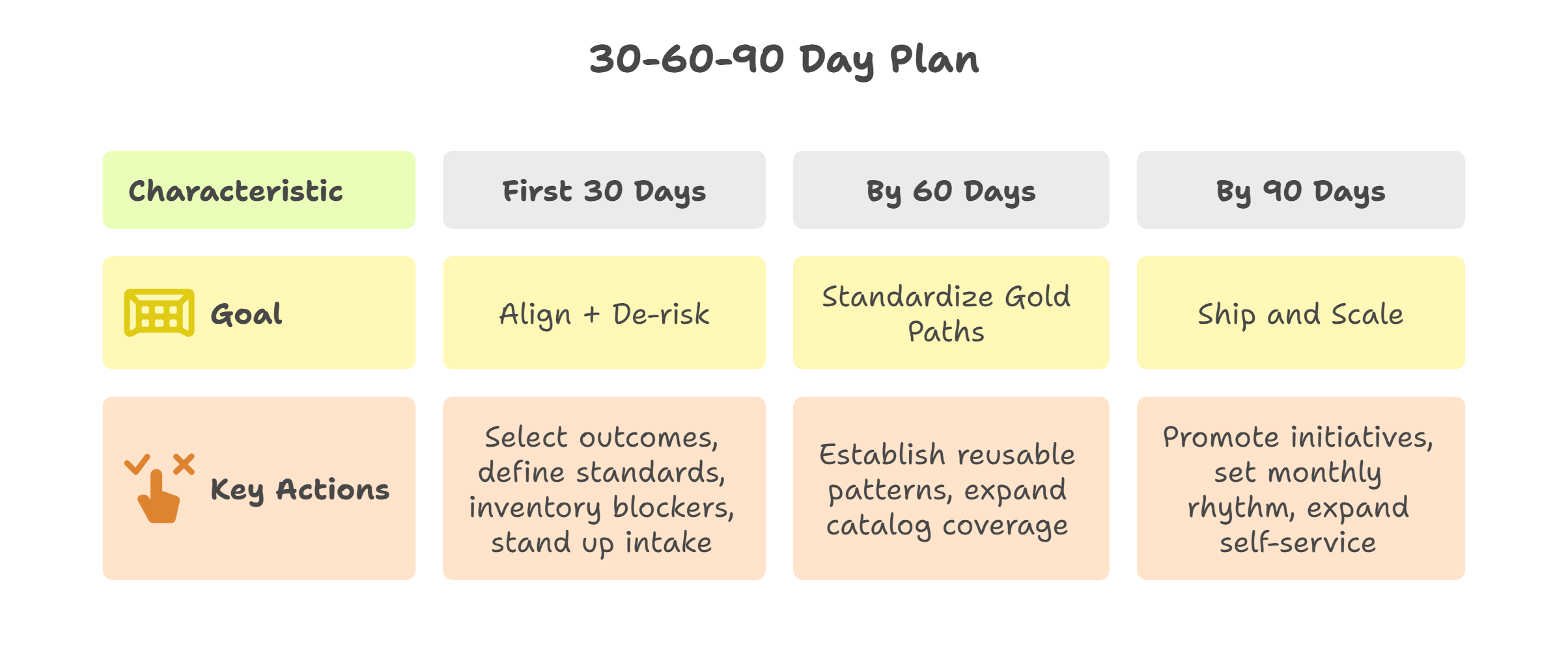 Mini runbook_ a 30–60–90 day plan - visual selection