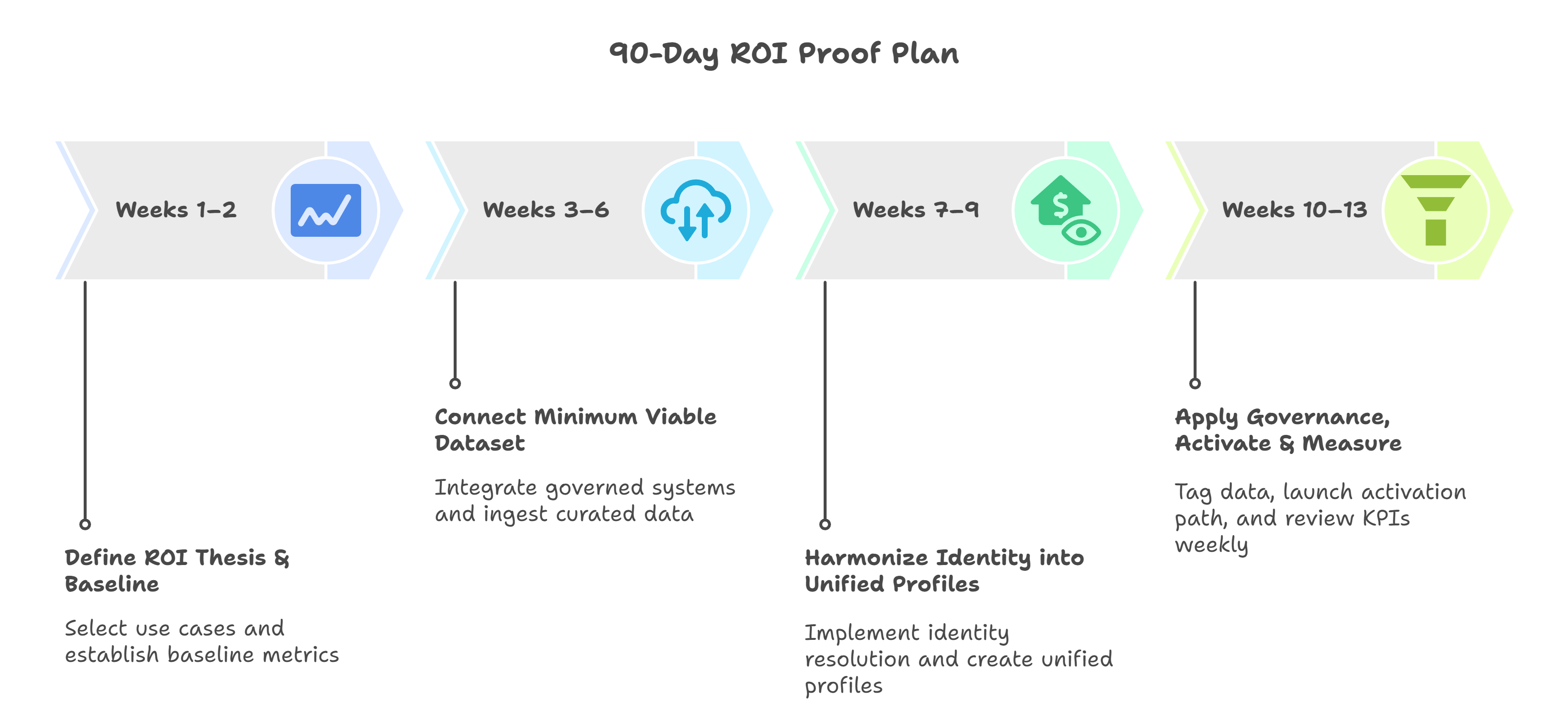 Mini runbook_ a 90-day plan to prove ROI (without boiling the ocean) - visual selection-1