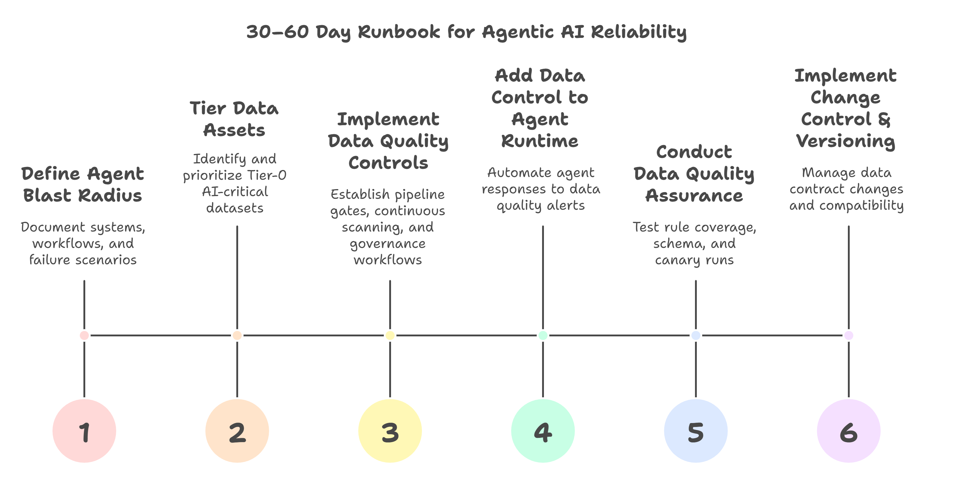 Mini runbook_ how IT leaders make agentic AI reliable in 30–60 days - visual selection-2