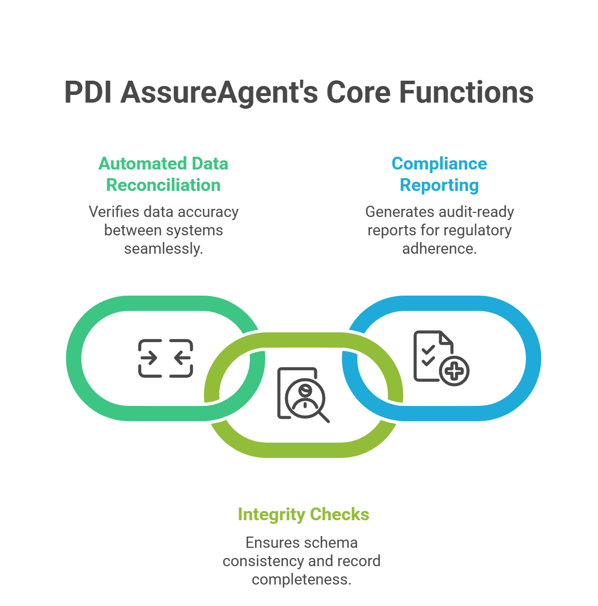 Minimize Migration Risks with PDI AssureAgentFor organizations handling sensitive and regulated data, accuracy and consistency are critical during migration. PDI AssureAgent ensures_ - visual selection