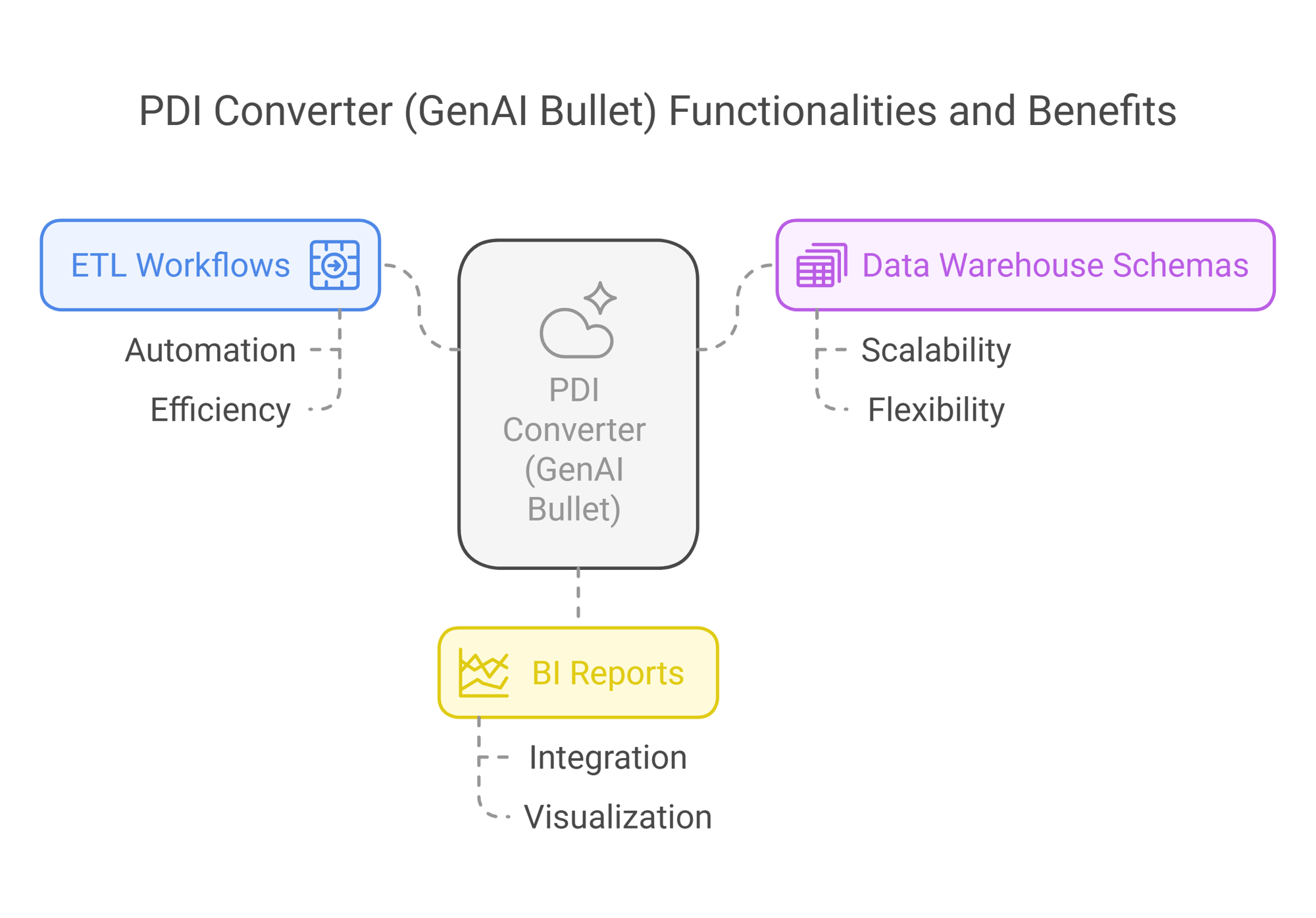 PDI Converter GenAI Bullet