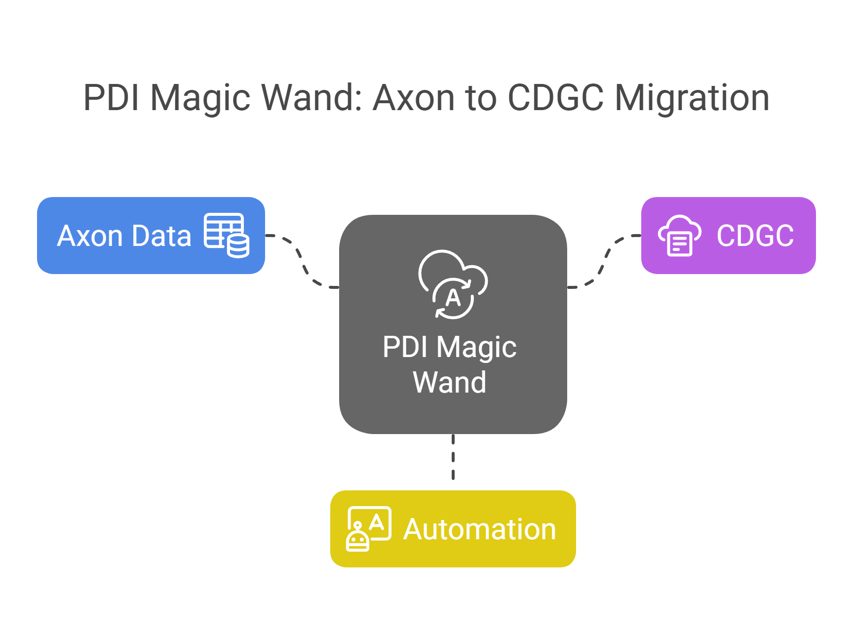 PDI Magic Wand — Axon to CDGC - visual selection