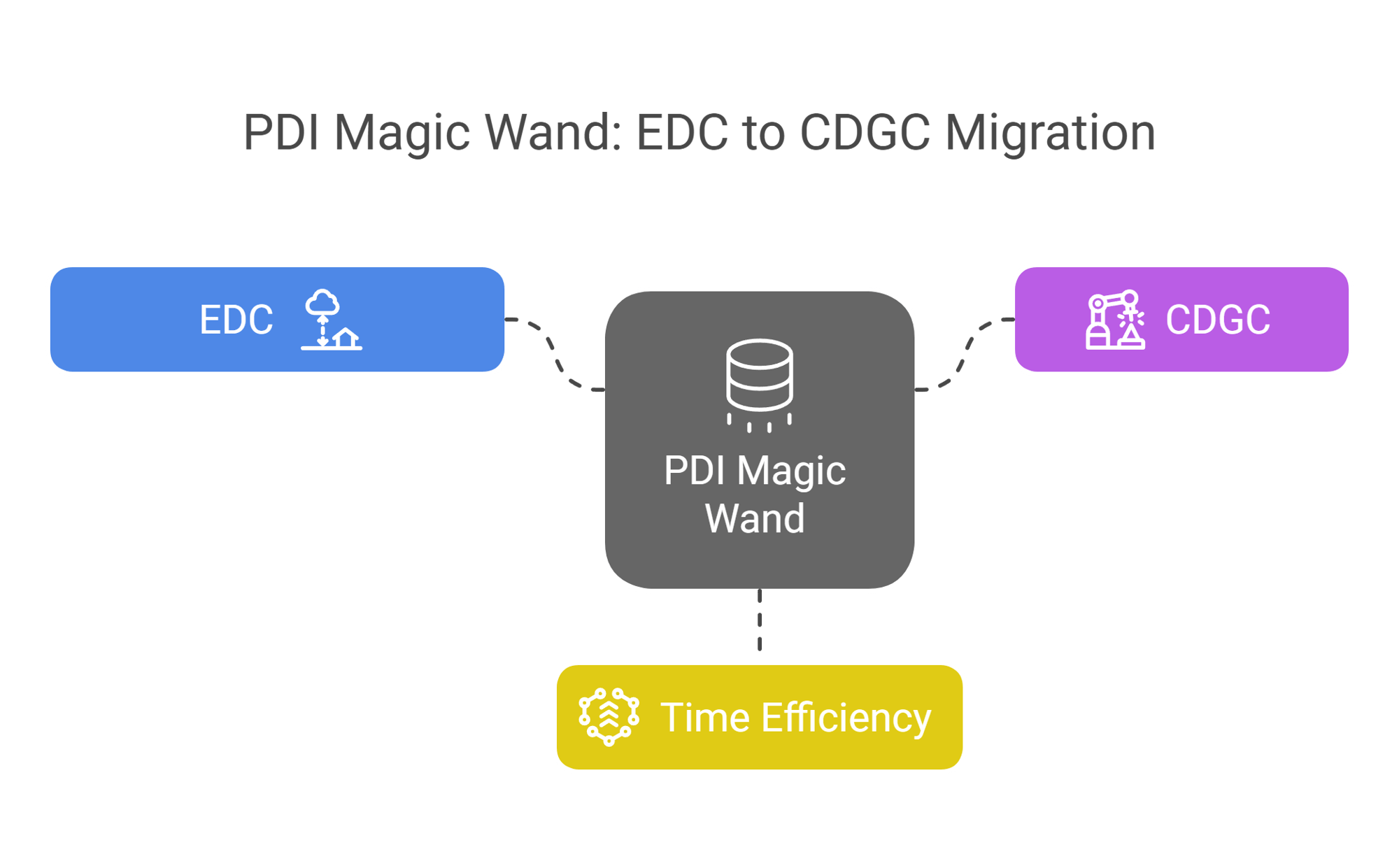 PDI Magic Wand — EDC to CDGC - visual selection (1)