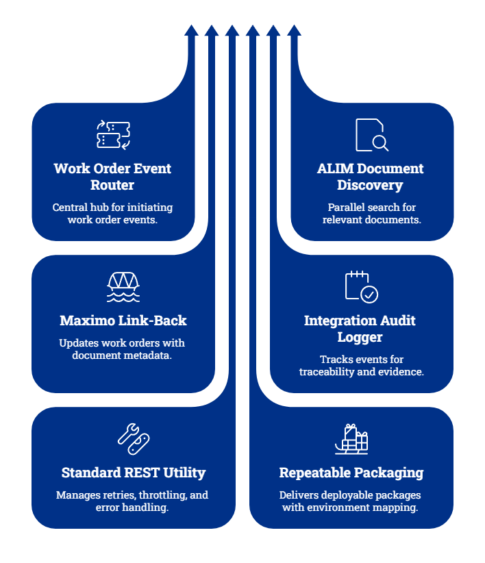 PDI Maximo–Bentley Features 213