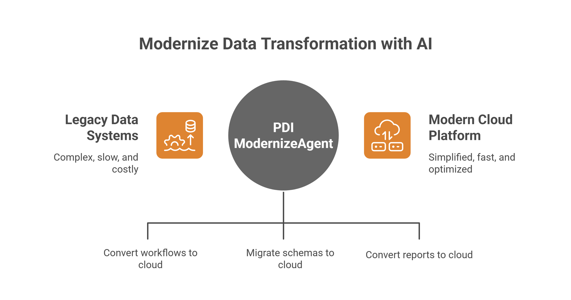PDI ModernizeAgent - visual selection