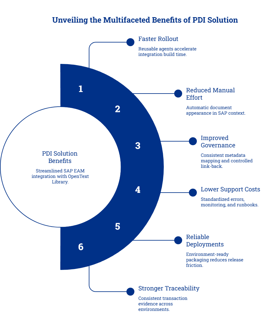 PDI Solution Benefits