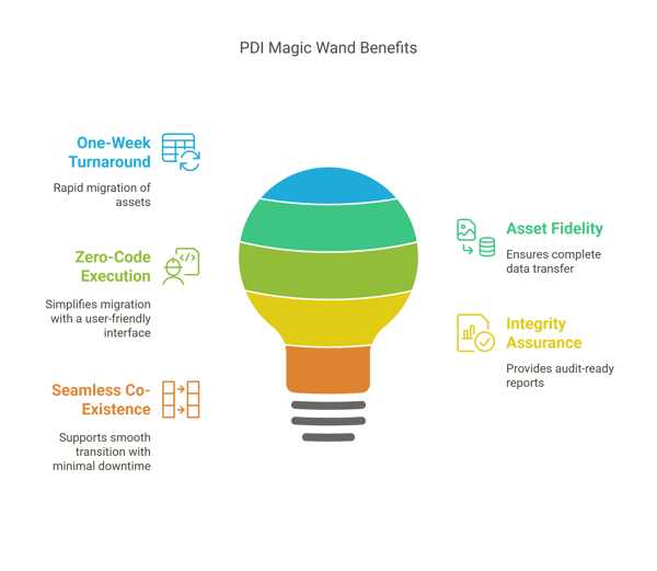 PDI Solution_ Magic Wand (EDC → CDGC) - visual selection