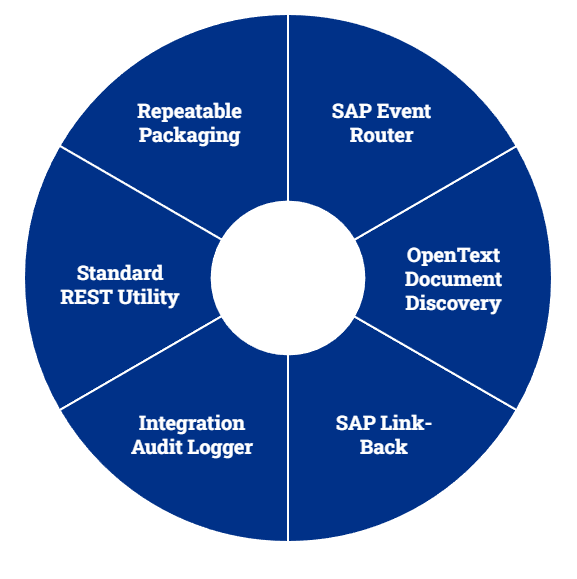 PDI Solution_ SAP EAM – OpenText Library - visual selection-1