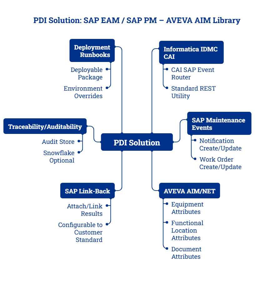 PDI Solution_ SAP EAM _ SAP PM – AVEVA AIM Library - visual selection