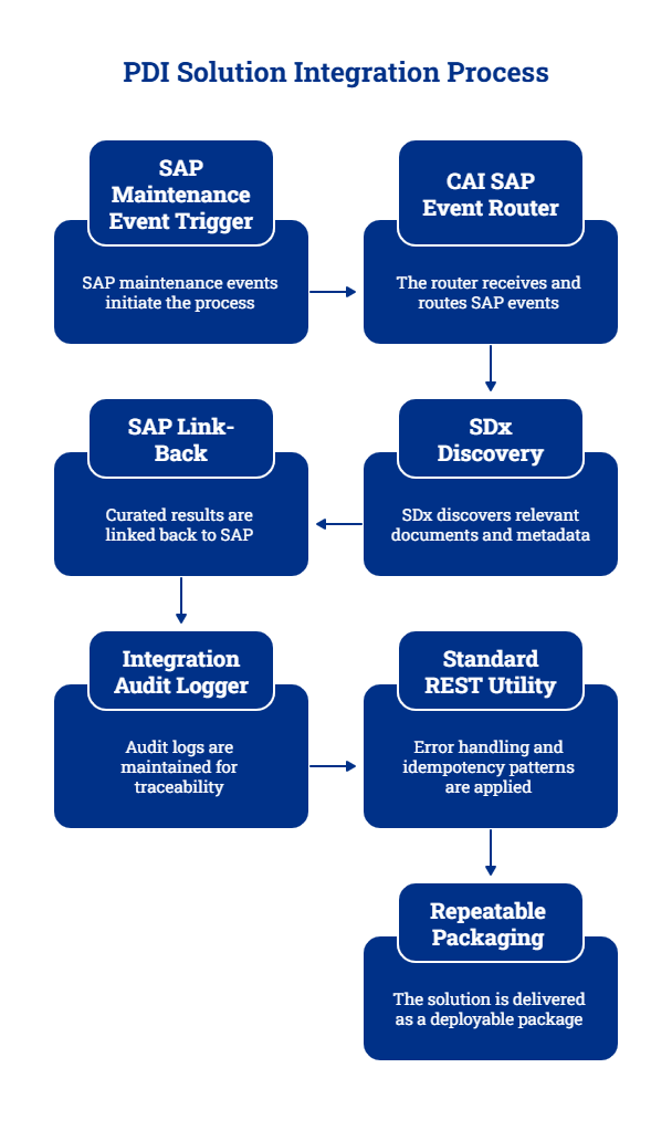 PDI Solution_ SAP EAM _ SAP PM – HxGN SDx Library - visual selection