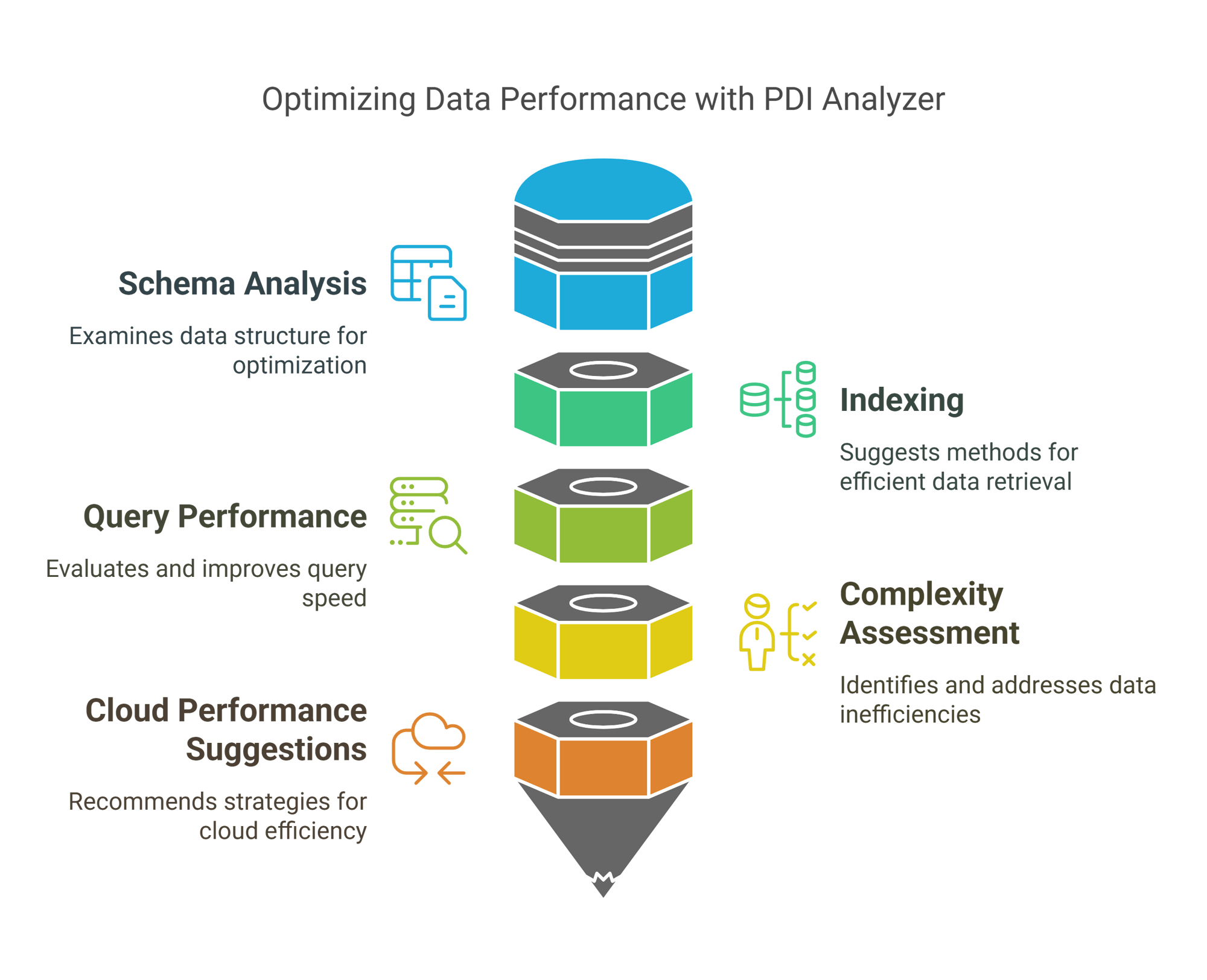 PDI Analyzer Data Performance