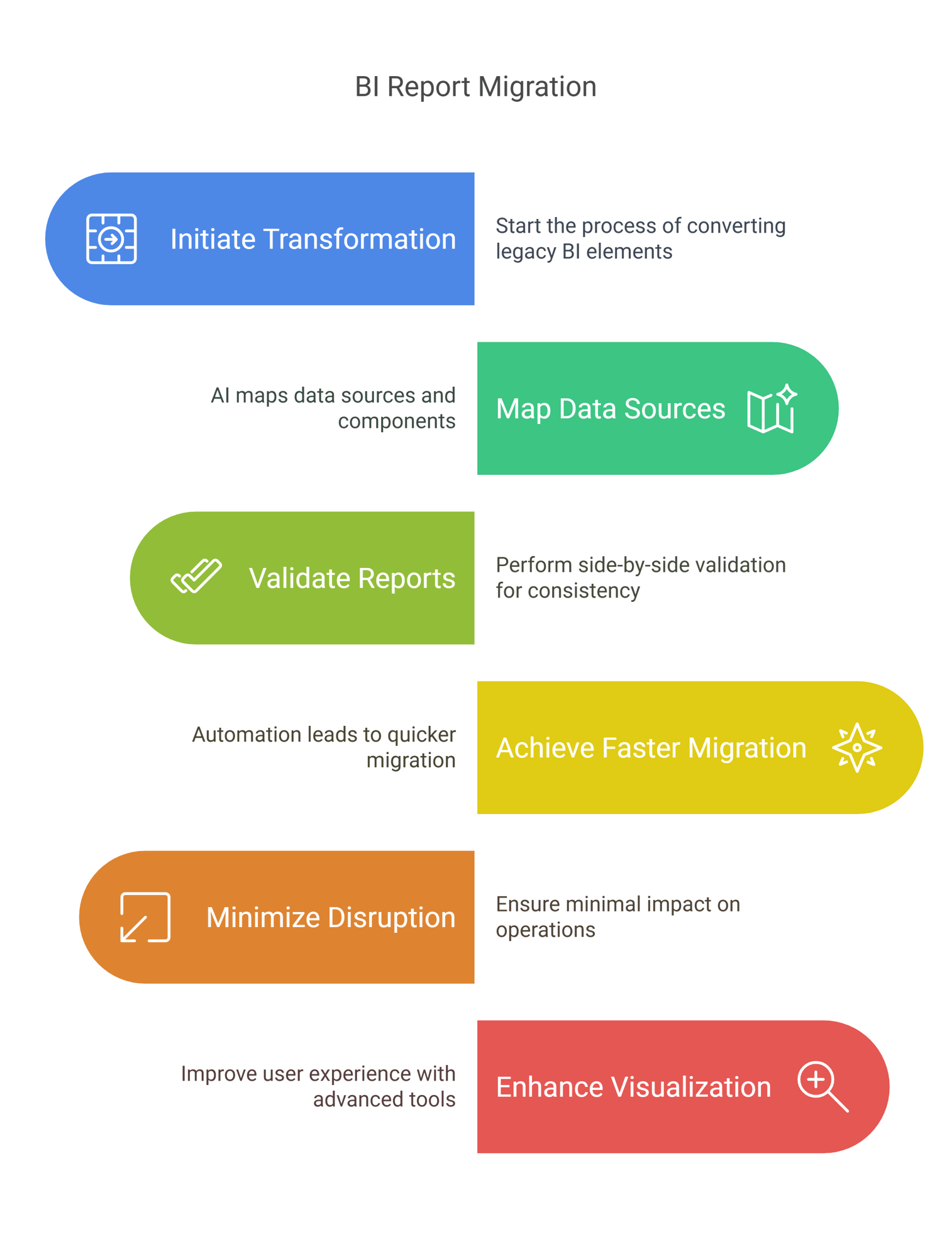 BI Report Migration 