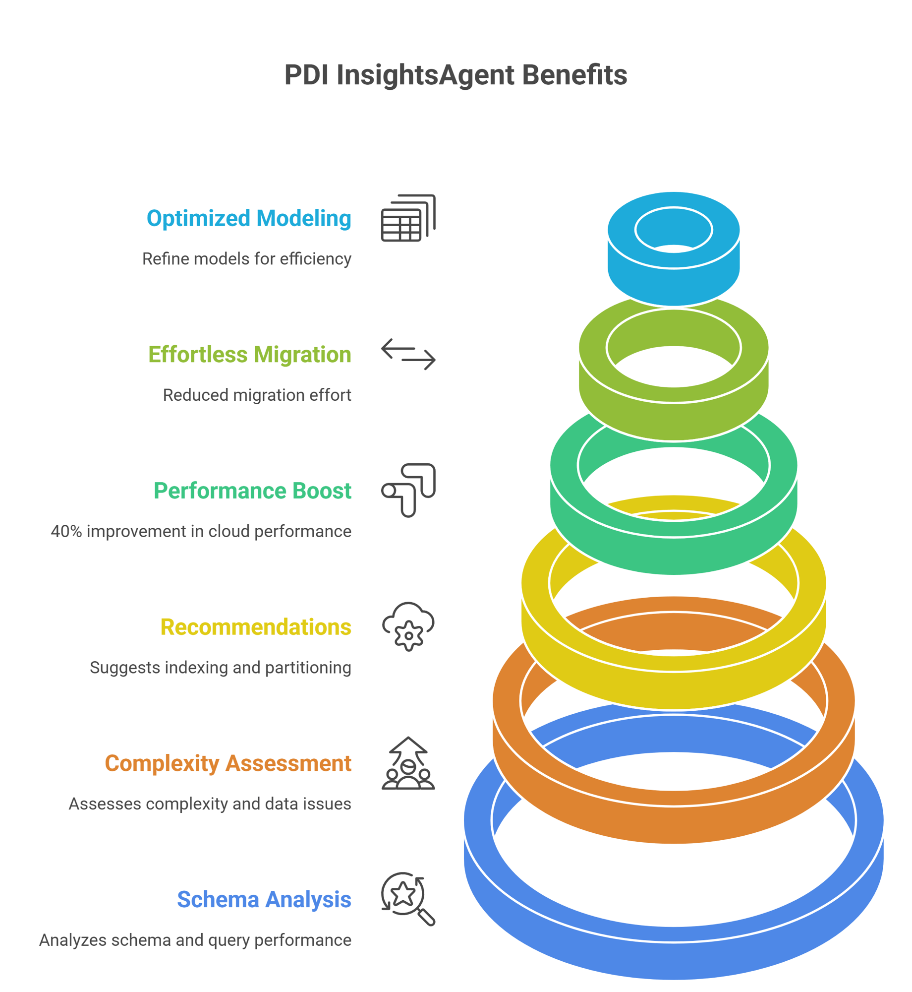 PDI InsightsAgent