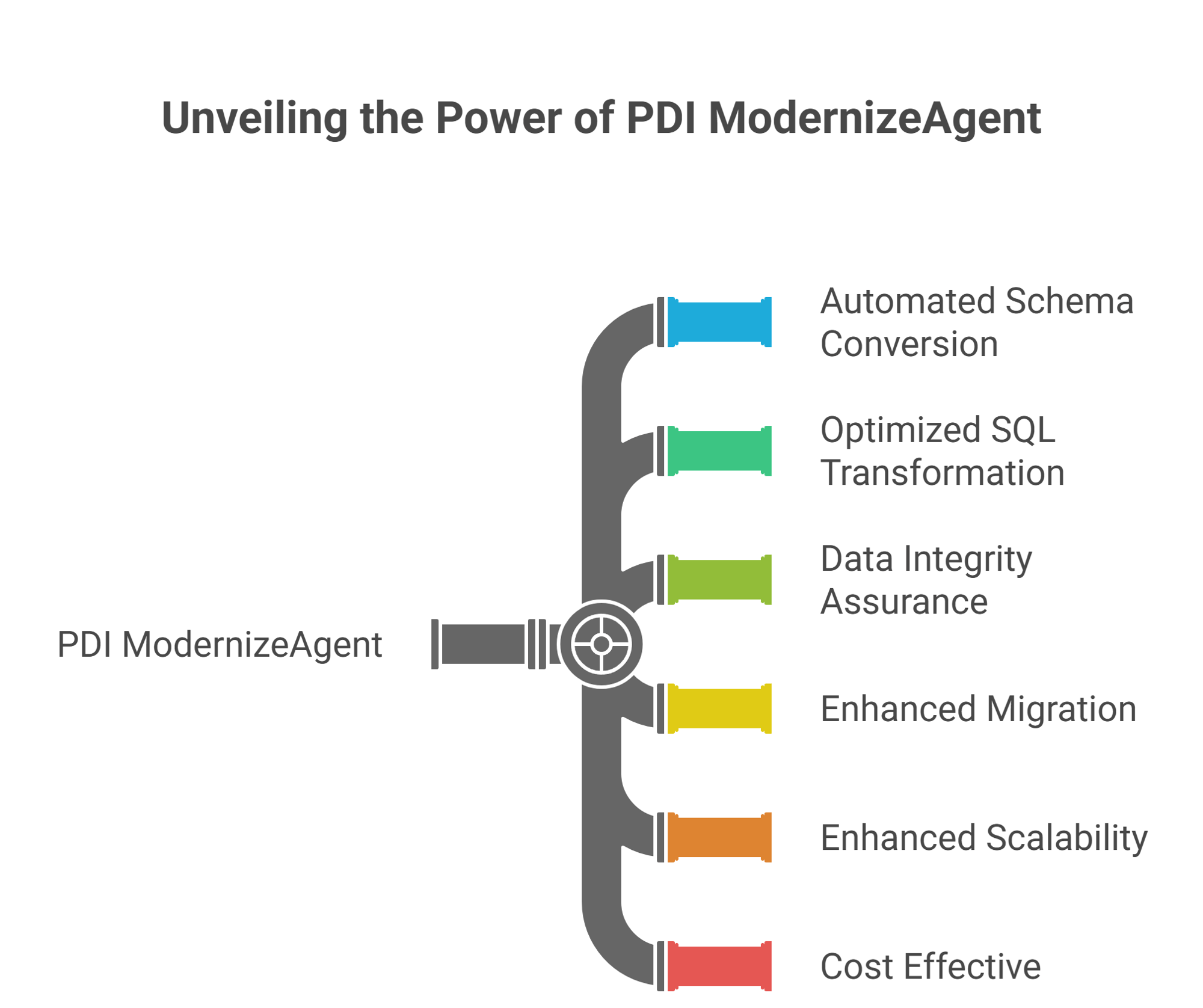 Solution with PDI ModernizeAgent_ - visual selection