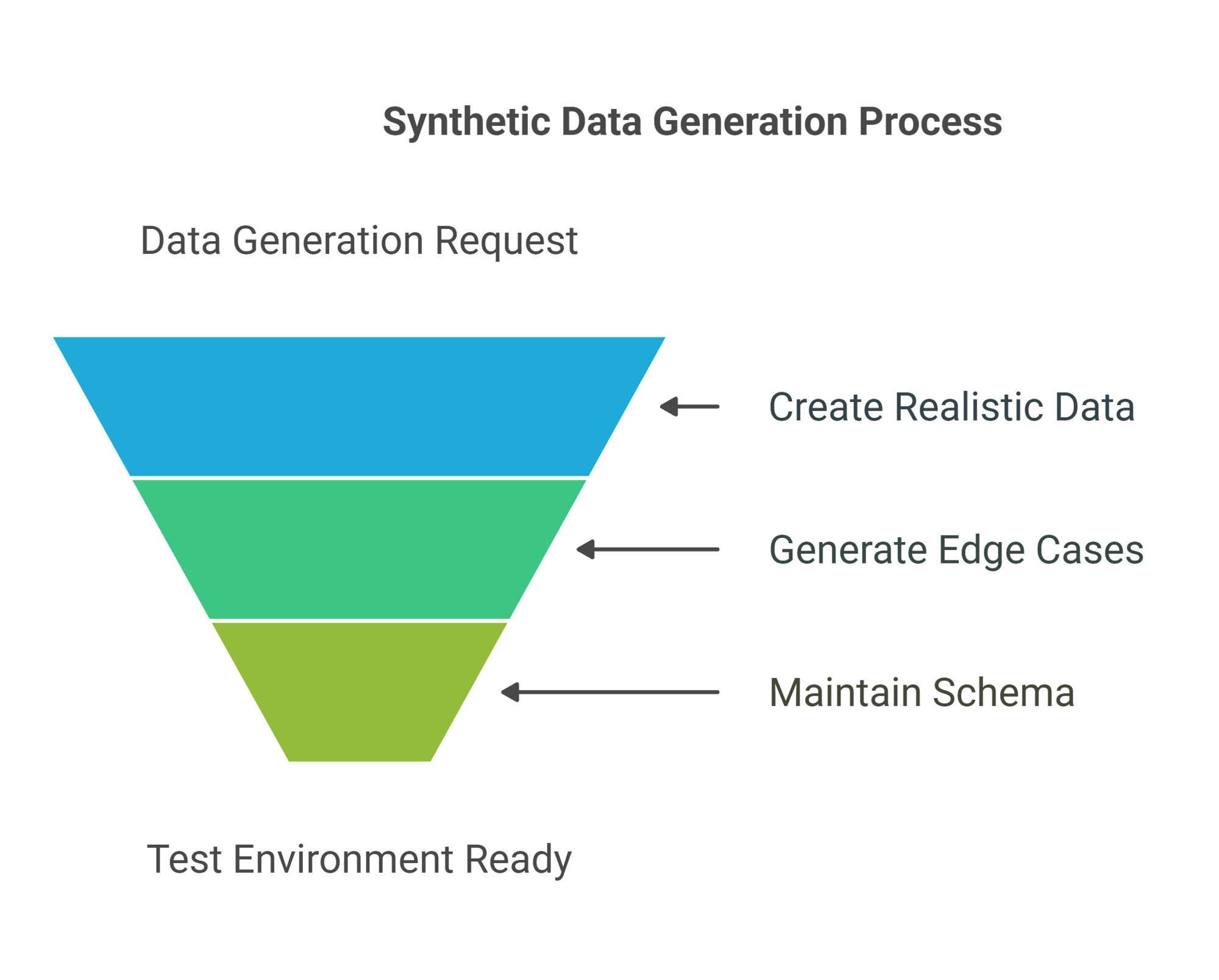 Synthetic Data Generation Process