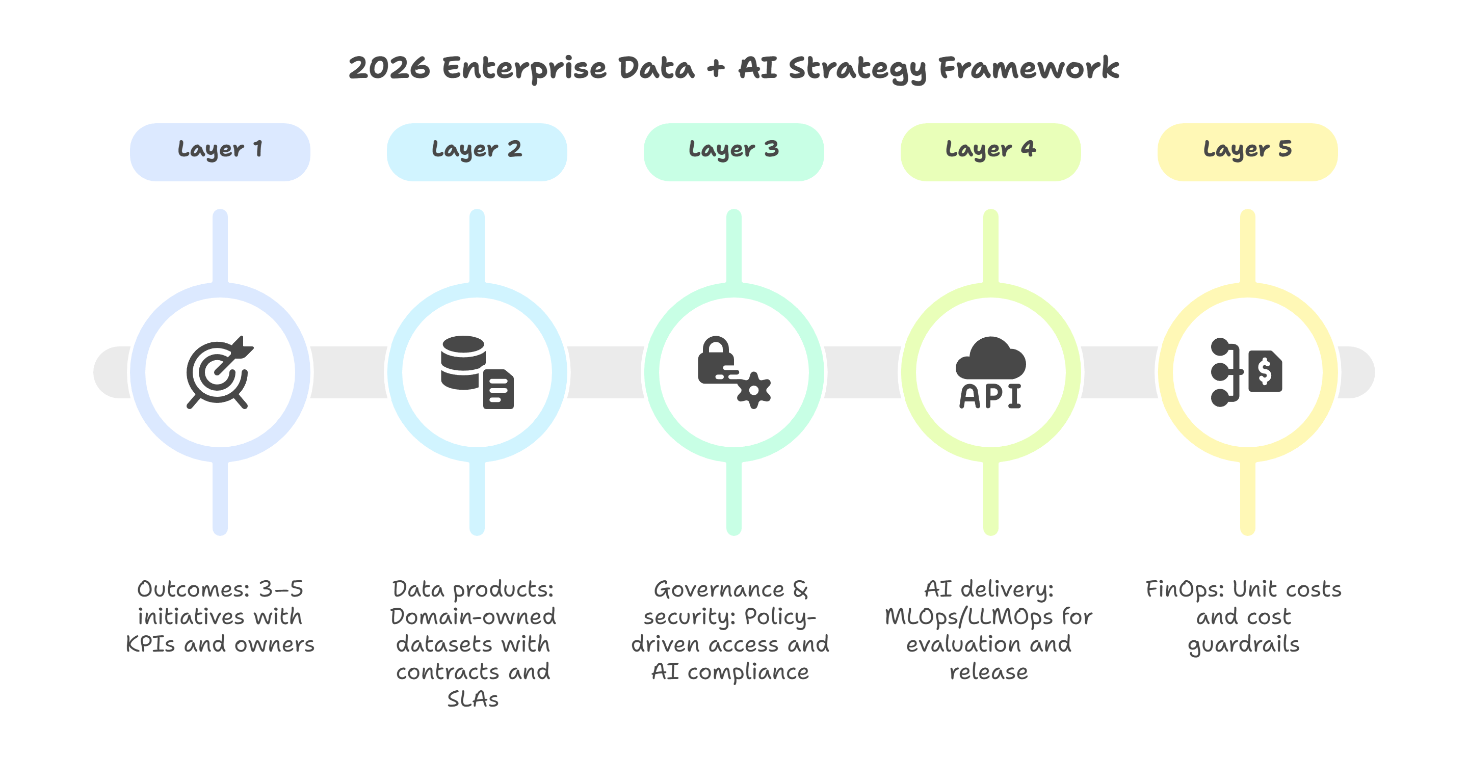 The 2026 Enterprise Data + AI Strategy Framework (one-page blueprint) - visual selection