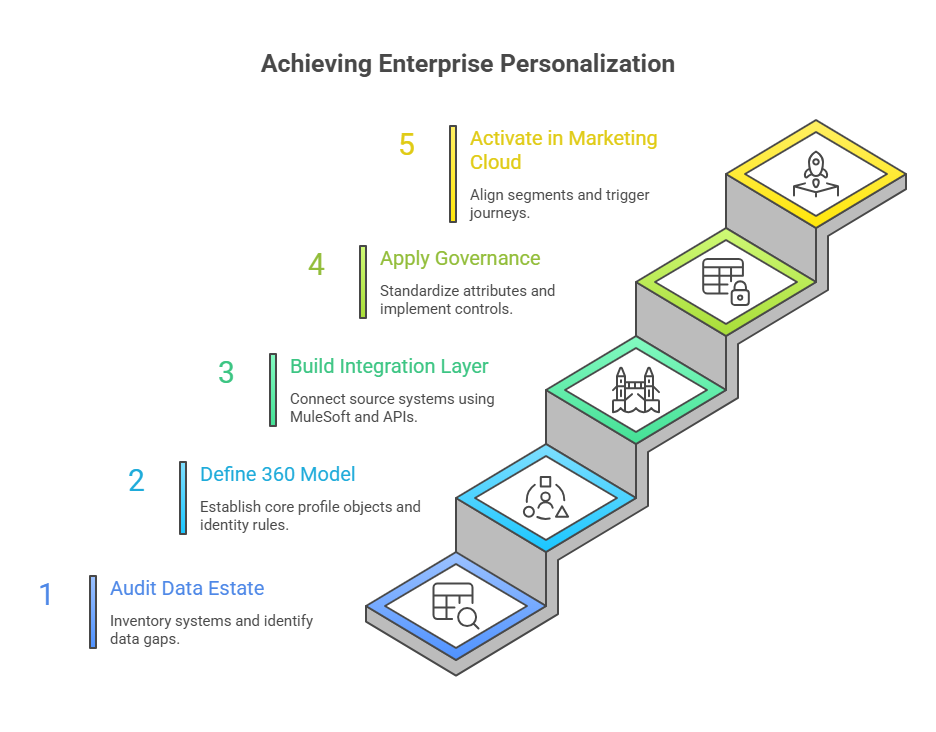 The 5 Layers Pacific Data Integrators Adds on Top of Salesforce Marketing Cloud - visual selection (1)