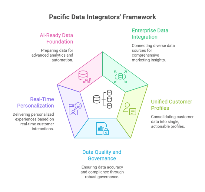 The 5 Layers Pacific Data Integrators Adds on Top of Salesforce Marketing Cloud - visual selection