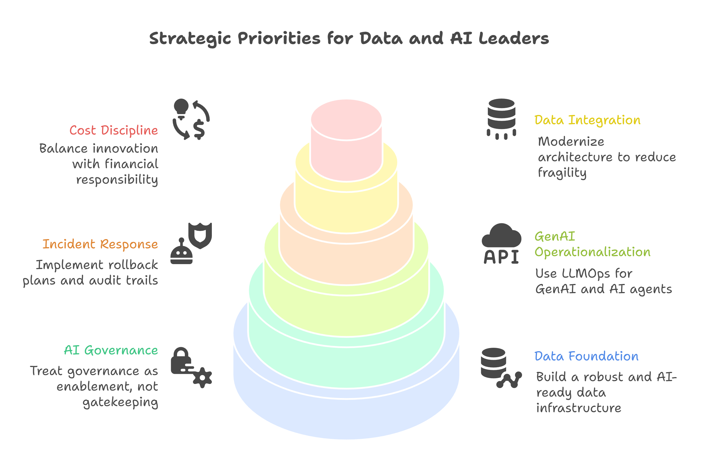 The 6 strategic priorities guiding data and AI leaders in 2026 - visual selection