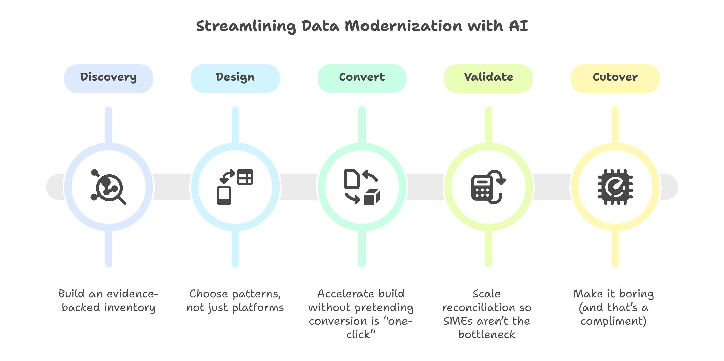 The discovery-to-cutover framework (scannable, practical, repeatable) - visual selection