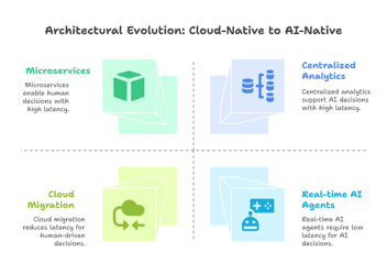 AI-native data architecture