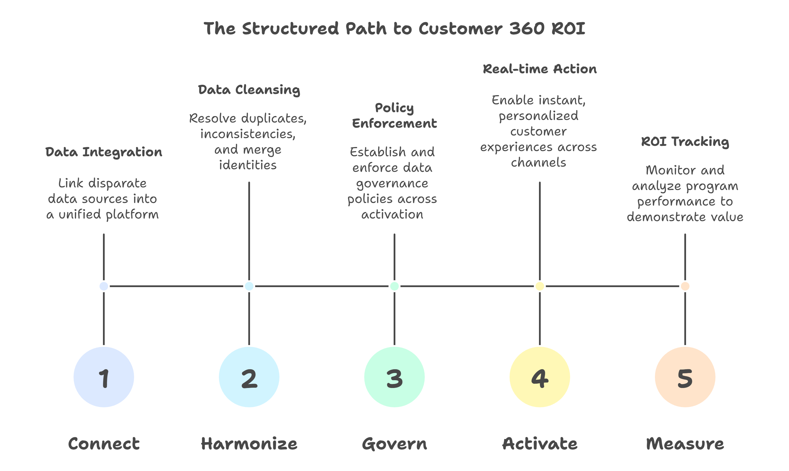 The story_ how Customer 360 ROI breaks (and how to fix it) - visual selection-1