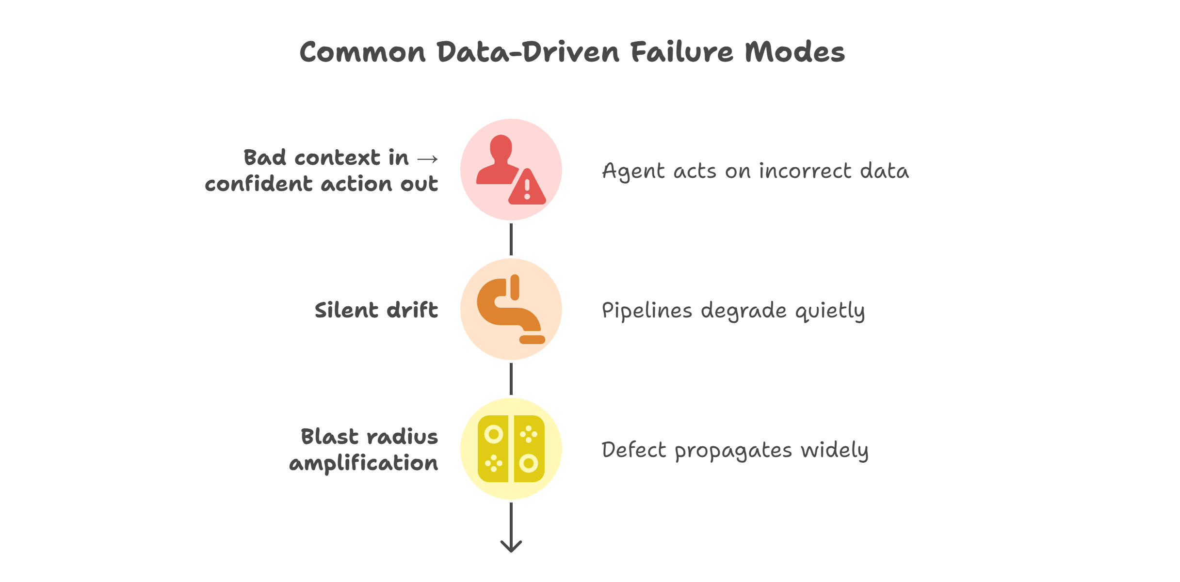 The three most common data-driven failure modes - visual selection