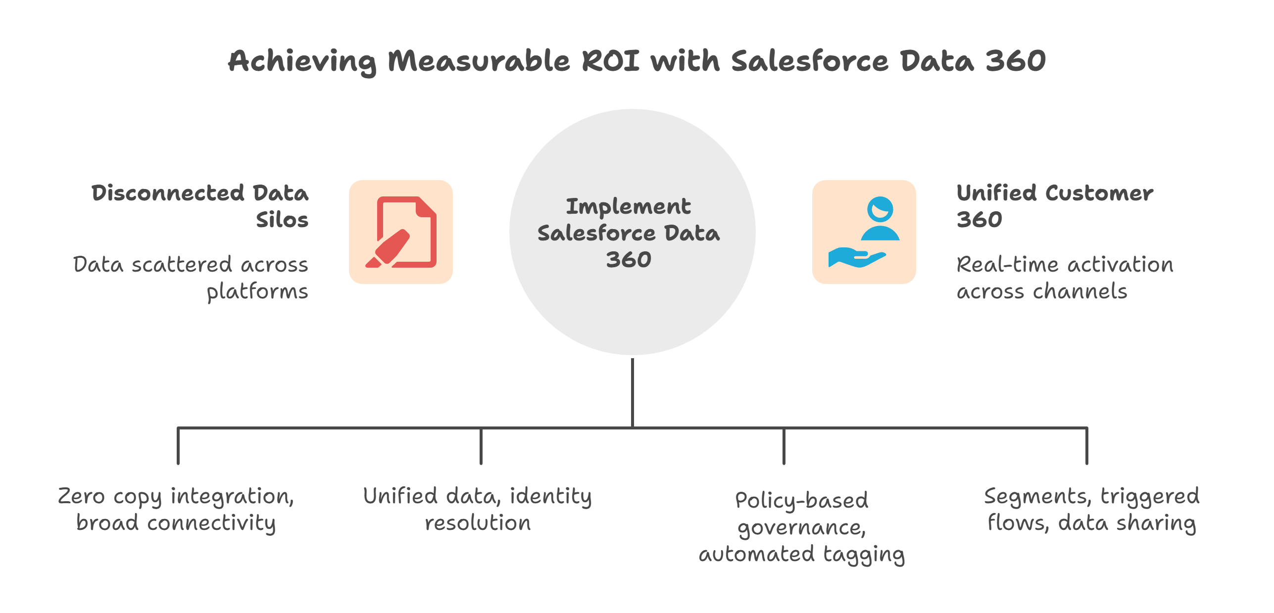 What Salesforce Data 360 provides (mapped to measurable ROI) - visual selection (2)