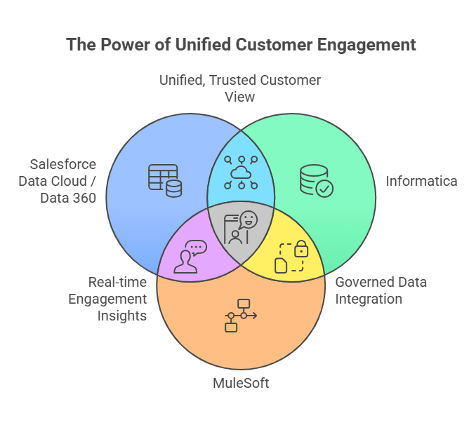 What a modern customer engagement architecture actually requires - visual selection (1)