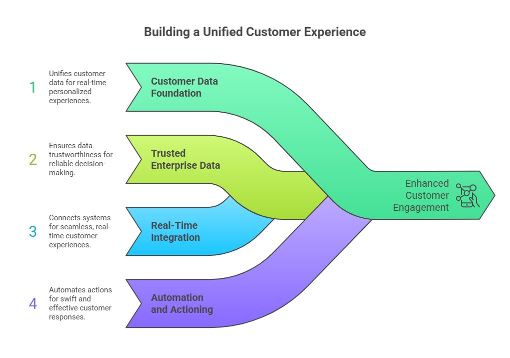What a modern customer engagement architecture actually requires - visual selection