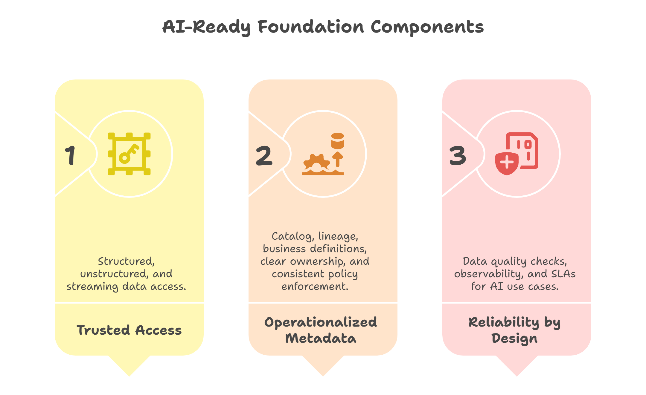 What an AI-ready foundation includes - visual selection