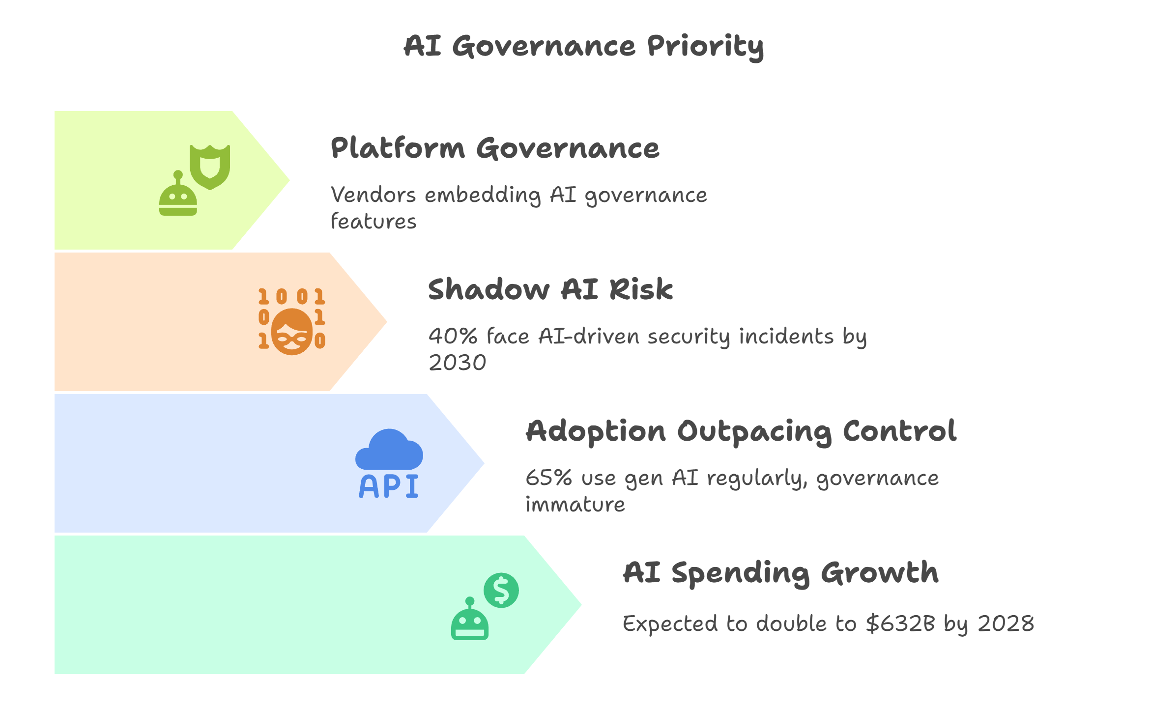 Why AI governance is now a top CIO priority - visual selection