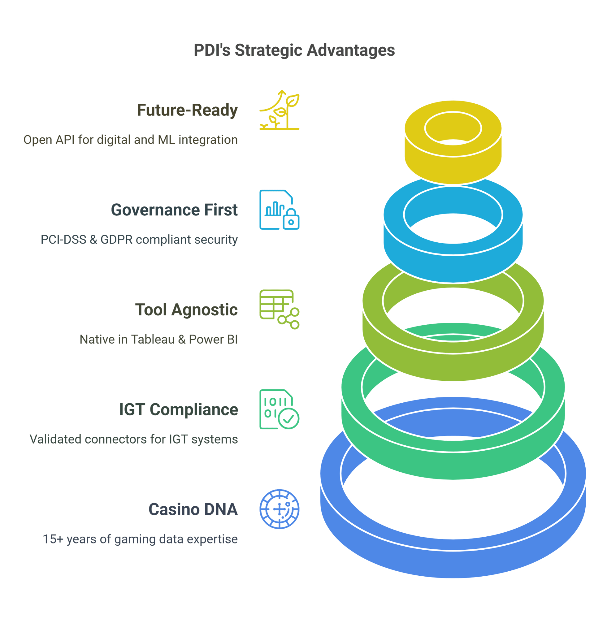 Why PDI Stands Out_ Purpose-Built for Casino Intelligence - visual selection (1)