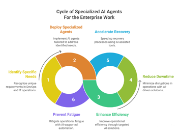 Autonomous AI Agents