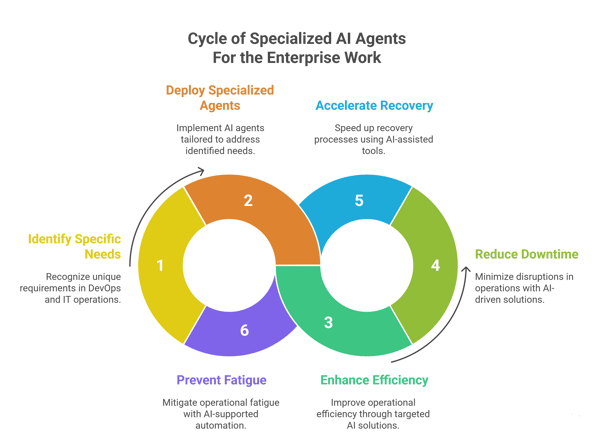 Autonomous AI Agents
