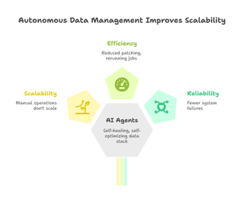 Autonomous data management